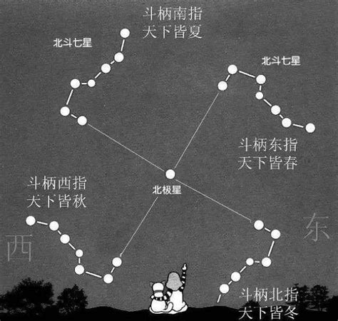 北斗七星 指北|天空的指南针：北斗七星